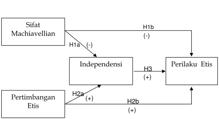 Gambar 1 MODEL PENELITIAN 