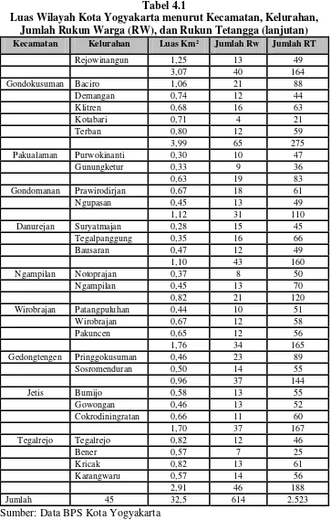 Tabel 4.1 Luas Wilayah Kota Yogyakarta menurut Kecamatan, Kelurahan, 
