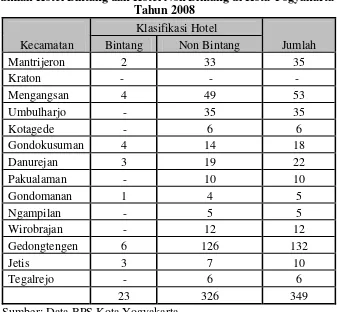 Tabel 4.3 Jumlah Hotel Bintang dan Hotel Non Bintang di Kota Yogyakarta 