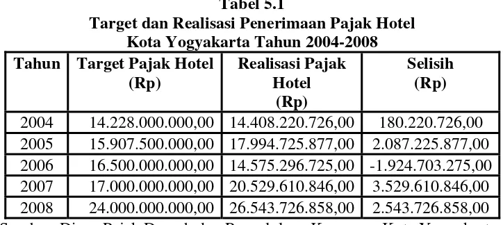 Tabel 5.1 Target dan Realisasi Penerimaan Pajak Hotel  