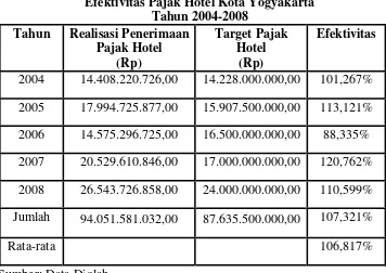 Tabel 5.4 Efektivitas Pajak Hotel Kota Yogyakarta 