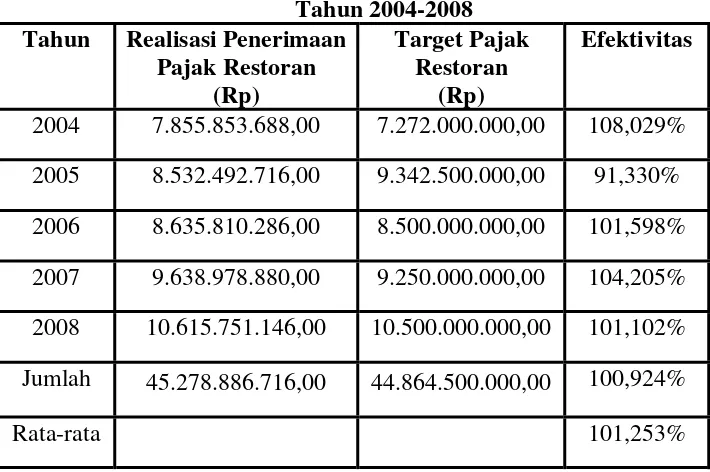 Tabel 5.5 Efektivitas Pajak Restoran Kota Yogyakarta 