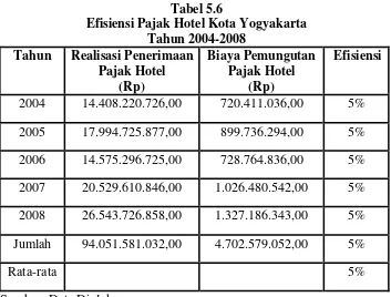 Tabel 5.6 Efisiensi Pajak Hotel Kota Yogyakarta 