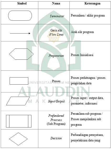 Tabel II. 5 Simbol-simbol flowchart (Supardi, 2007) 