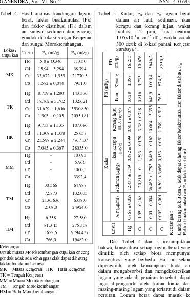 Tabel 4. Hasil analisis kandungan logam 