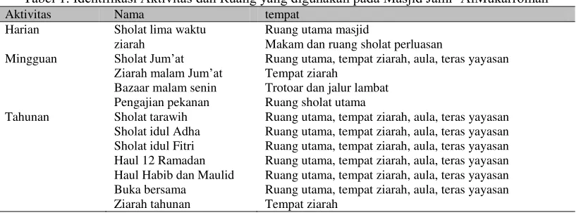 Tabel 1. Identifikasi Aktivitas dan Ruang yang digunakan pada Masjid Jami’ AlMukarromah