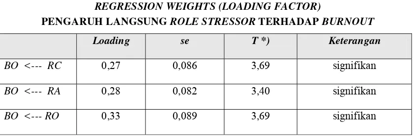 TABEL 2 REGRESSION WEIGHTS (LOADING FACTOR) 