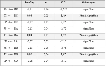 TABEL 5  REGRESSION WEIGHTS (LOADING FACTOR) 