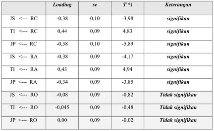 TABEL 6 REGRESSION WEIGHTS (LOADING FACTOR) 