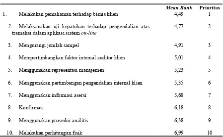 Tabel  3 Urutan Prioritas Prosedur Audit  