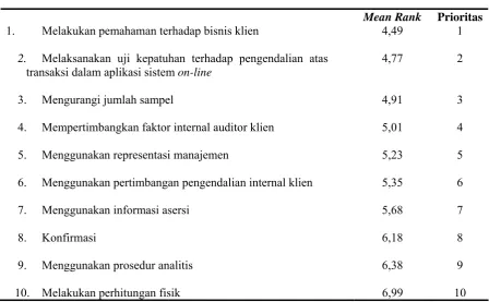Tabel  3 Urutan Prioritas Prosedur Audit  