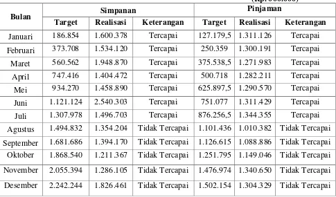 Tabel 1.4 Target Penjualan Jasa Simpanan dan Pinjaman 