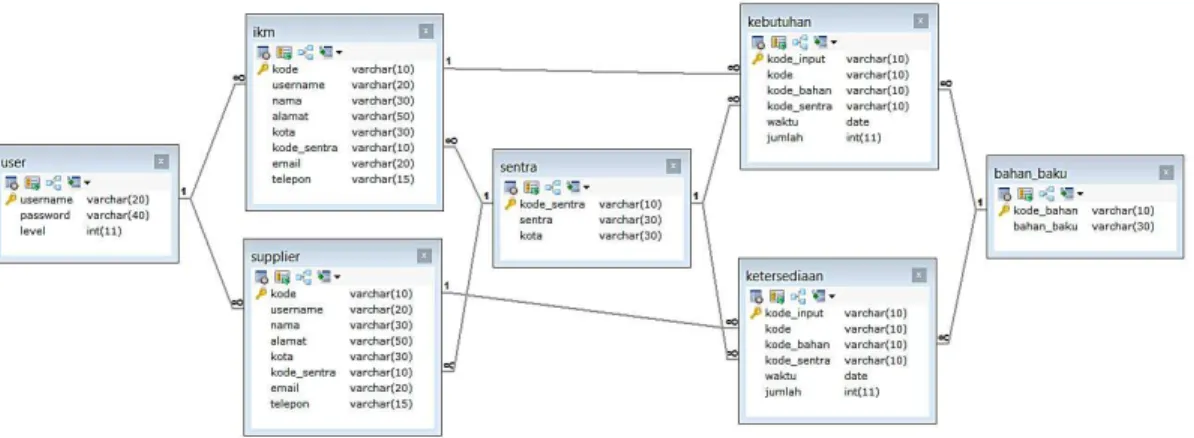 Gambar 11. Database Scheme 