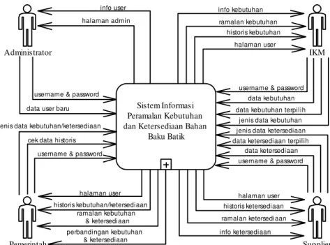 Gambar 3. Context Diagram  Gambar 4. DFD Level 1 Pemerintah IKM Supplierhalaman userusername &amp; password