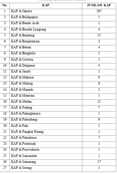Tabel 4.1 JUMLAH KAP DI INDONESIA 
