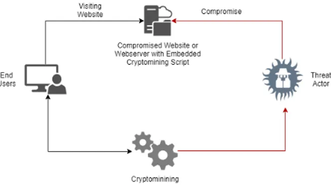 Gambar 2. Model Serangan cryptojacking