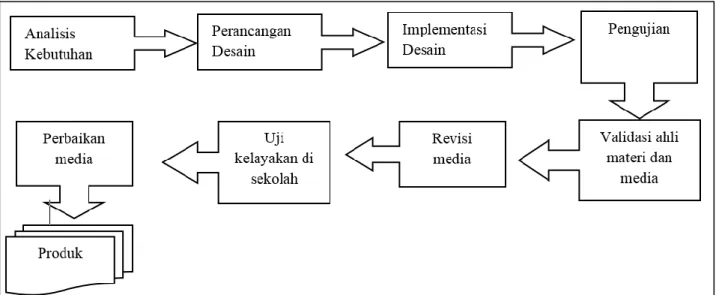 Gambar 1. Model Research &amp; Development 