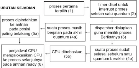 Gambar Urutan Kejadian Algoritma Round Robin