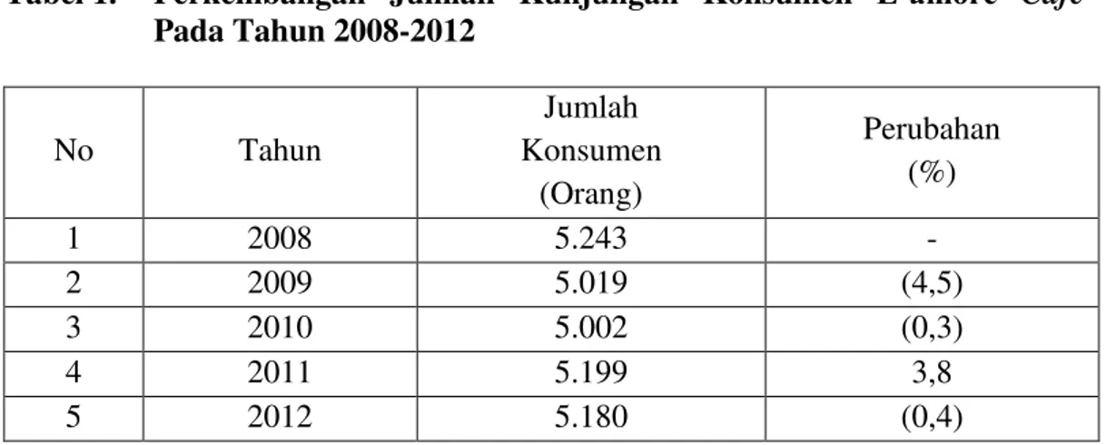 Tabel 1.    Perkembangan  Jumlah  Kunjungan  Konsumen  L’amore  Cafe  Pada Tahun 2008-2012  No  Tahun  Jumlah  Konsumen   (Orang)  Perubahan (%)  1  2008  5.243  -  2  2009  5.019  (4,5)  3  2010  5.002  (0,3)  4  2011  5.199  3,8  5  2012  5.180  (0,4) 
