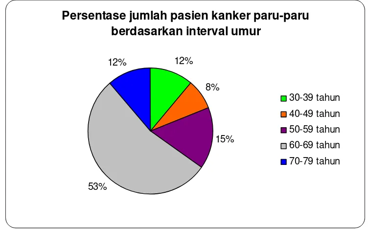 Gambar 2. Persentase interval umur pasien kanker paru-paru di RSUP Dr.Sardjito Yogyakarta tahun 2008 