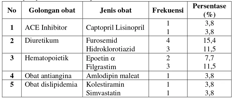 Tabel IV. Golongan dan jenis obat sistem kardiovaskular dan hematopoietik pada kasus kanker paru-paru di RSUP Dr.Sardjito tahun 2008 