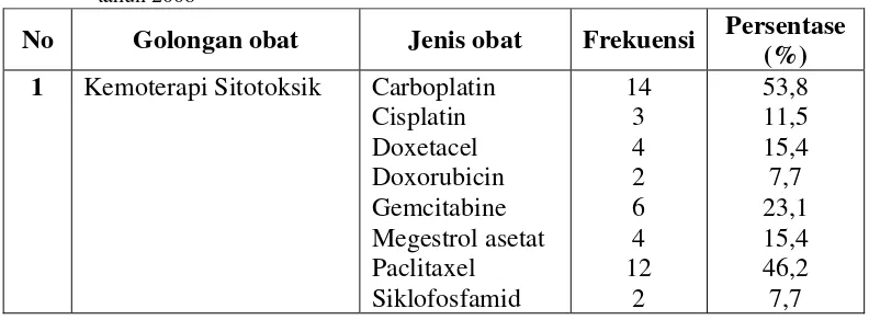 Tabel X. Golongan dan jenis vitamin dan mineral pada kasus kanker paru-paru di RSUP 