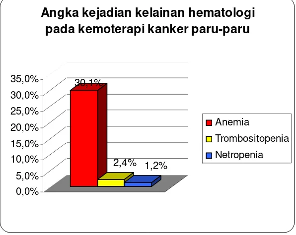 Gambar 6.  Angka kejadian kelainan hematologi pada pasien kanker paru-paru yang menjalani  kemoterapi di RSUP Dr.Sardjito Yogyakarta tahun 2008 