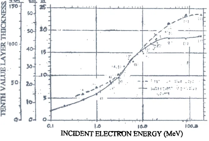 Gambar 2. Equivalcnt Incidcnt Elcctron Encr-gics[3J,