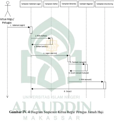 Gambar IV. 4 Diagram Sequence Ketua Regu/ Petugas Jamah Haji
