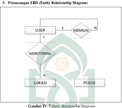 Gambar IV. 7 Entity Relationship Diagram