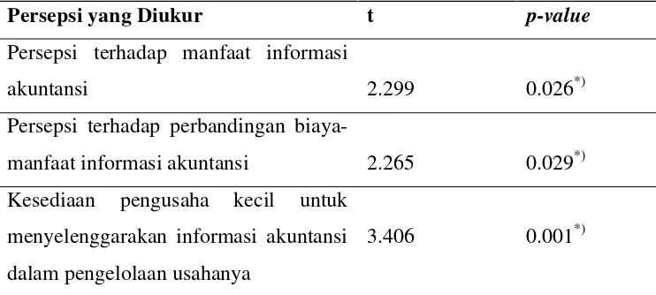 Tabel 1. Hasil Uji Ekuivalensi Kelompok Eksperimen dan Kelompok Kontrol 
