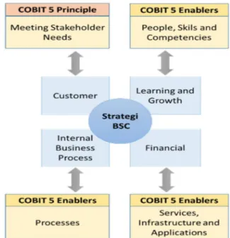 Gambar 2.  COBIT 5 Enterprise Enablers 