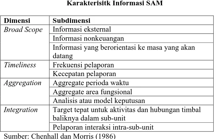 Tabel 2  Karakterisitk Informasi SAM 