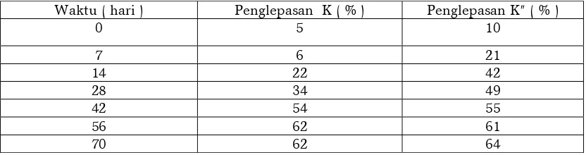Tabel 1.  Data-data penglepasan formulasi insektisida karbofuran (K) dan karbofuran C-14 (K”) 