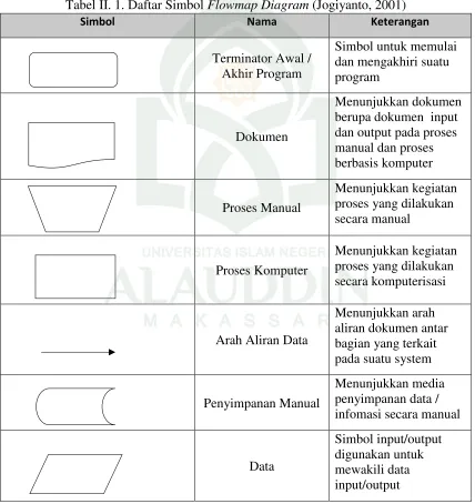 Tabel II. 1. Daftar Simbol Flowmap Diagram (Jogiyanto, 2001) 