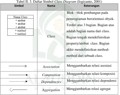 Tabel II. 3. Daftar Simbol Class Diagram (Jogiyanto, 2001) 