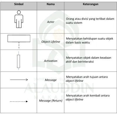 Tabel II. 4. Daftar Simbol Sequence Diagram (Jogiyanto, 2001) 