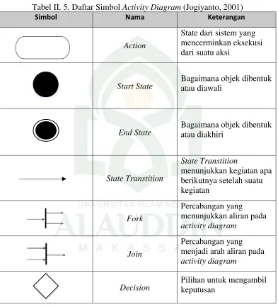 Tabel II. 5. Daftar Simbol Activity Diagram (Jogiyanto, 2001) 