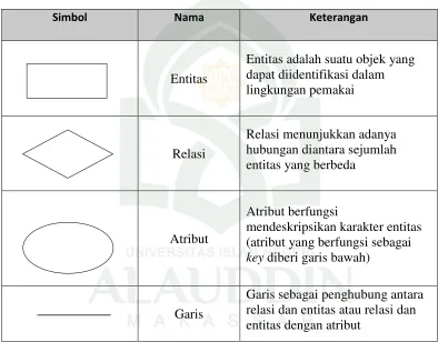 Tabel II. 6. Daftar Simbol Entity Relational Diagram (Jogiyanto, 2001) 