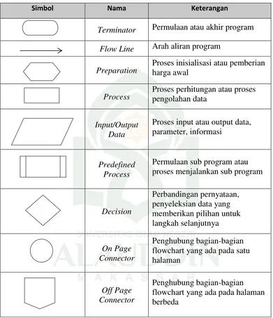 Tabel II. 7. Daftar Simbol Flowchart (Jogiyanto, 2001) 