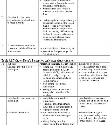 Table 4.1.8 shows Rose‘s perception onhow-to-teach concerning the evaluation on selection of the learning opportunities  