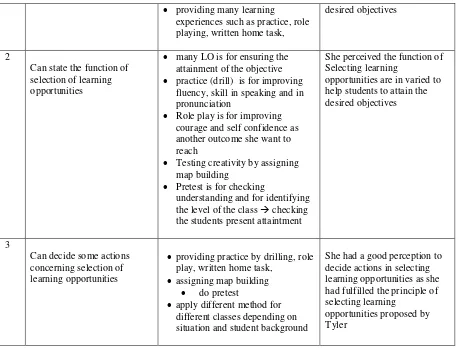 Table 4.1.9 shows Rose‘s perception on how-to-teach concerning the evaluation on the organization of learning opportunities 