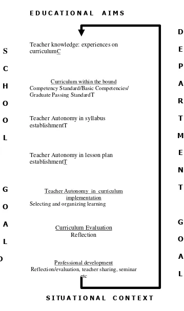 Figure 2.3: Teacher Autonomy in Curriculum Development 