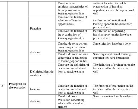 Table 4.3.2 shows the teacher practice on the five elements of teacher autonomy in 