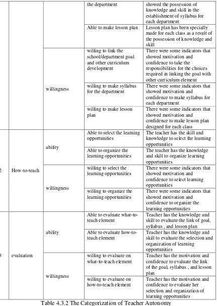 Table 4.3.2 The Categorization of Teacher Autonomy 