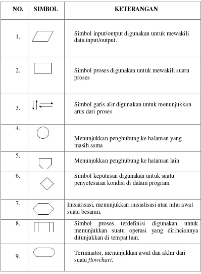 Tabel II. 1 Simbol-Simbol Bagan Alir Program (Program Flowchart) 