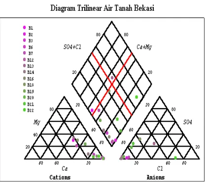 Gambar 4.  Diagram trilinear air tanah dalam Bekasi dan sekitarnya. 