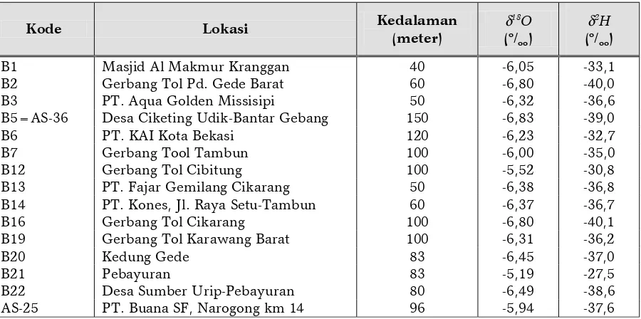 Tabel 1. Hasil analisis isotop alam 18O, 2H dan 3H air tanah dangkal daerah Bekasi dan sekitarnya
