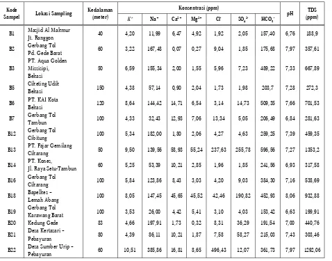 Tabel 4. Hasil analisis kimia air tanah dalam di daerah Bekasi dan sekitarnya.   