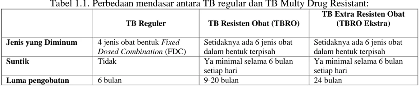 Tabel 1.1. Perbedaan mendasar antara TB regular dan TB Multy Drug Resistant: 
